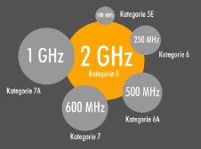 Infografika: typické instalace pro kategorie 5E, 6, 6A, 7, 7A a 8